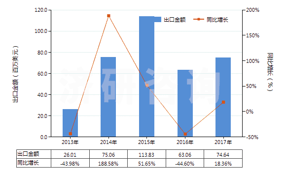 2013-2017年中國聚酰胺-11、-12、-6（9、-6，10或-6，12的切片）(HS39081019)出口總額及增速統(tǒng)計
